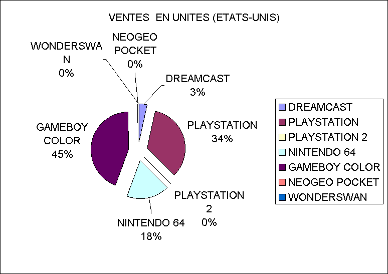 VENTES  EN UNITES (ETATS-UNIS)