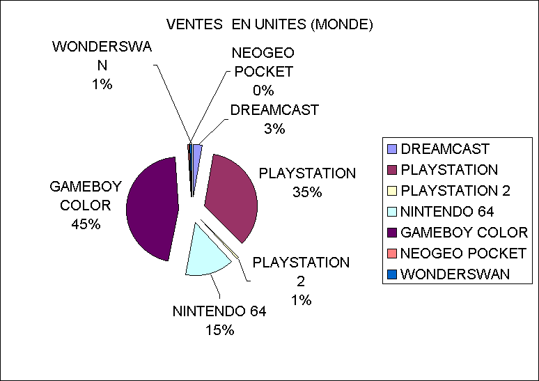 VENTES  EN UNITES (MONDE)